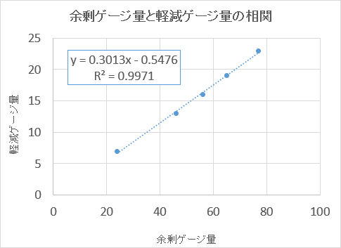 余剰ゲージ量と軽減ゲージ量の相関2.png